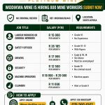 Modikwa Mine Hiring 800 Mine Workers
